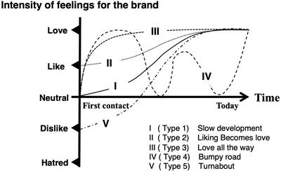 Neural mechanisms of brand love relationship dynamics: Is the development of brand love relationships the same as that of interpersonal romantic love relationships?